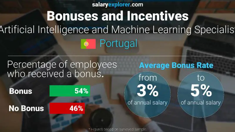 Annual Salary Bonus Rate Portugal Artificial Intelligence and Machine Learning Specialist