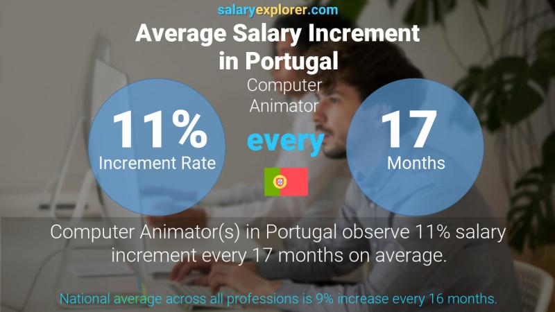 Annual Salary Increment Rate Portugal Computer Animator