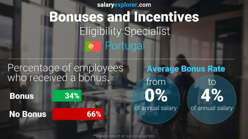 Annual Salary Bonus Rate Portugal Eligibility Specialist