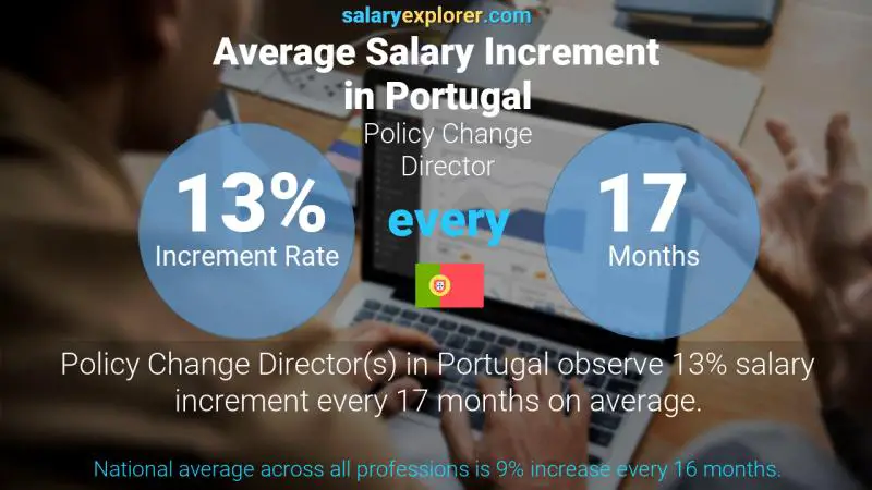 Annual Salary Increment Rate Portugal Policy Change Director