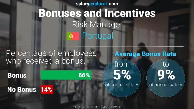 Annual Salary Bonus Rate Portugal Risk Manager