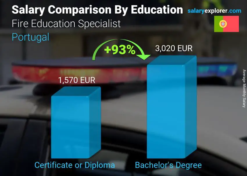 Salary comparison by education level monthly Portugal Fire Education Specialist