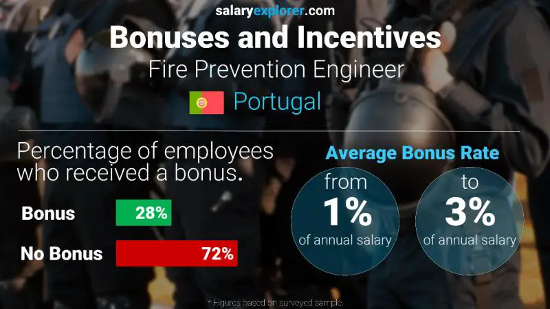 Annual Salary Bonus Rate Portugal Fire Prevention Engineer