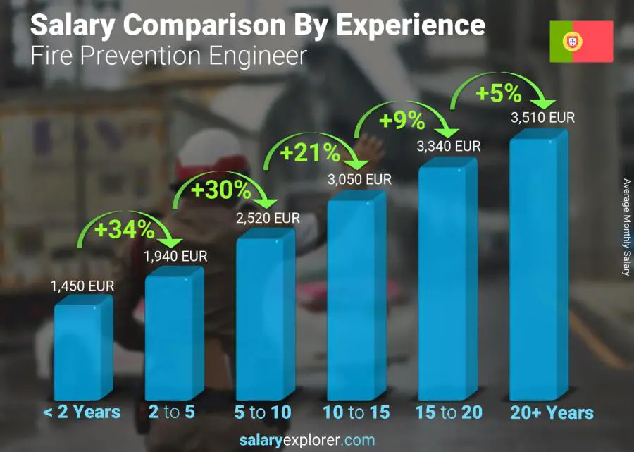 Salary comparison by years of experience monthly Portugal Fire Prevention Engineer