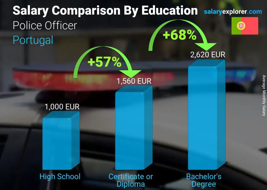 Salary comparison by education level monthly Portugal Police Officer