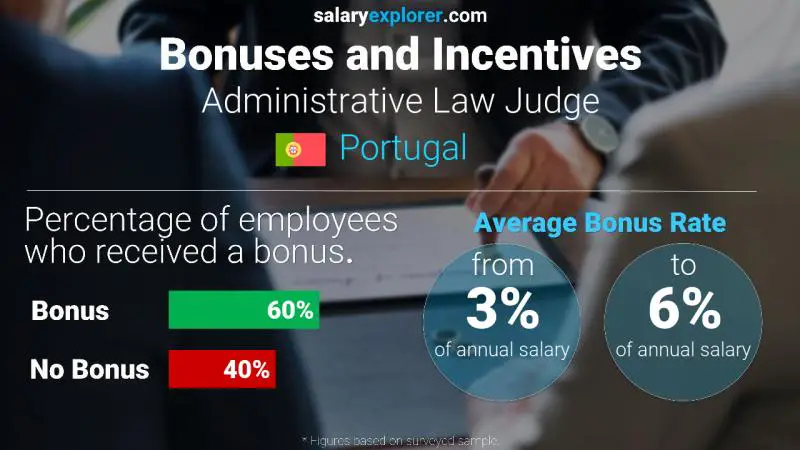 Annual Salary Bonus Rate Portugal Administrative Law Judge