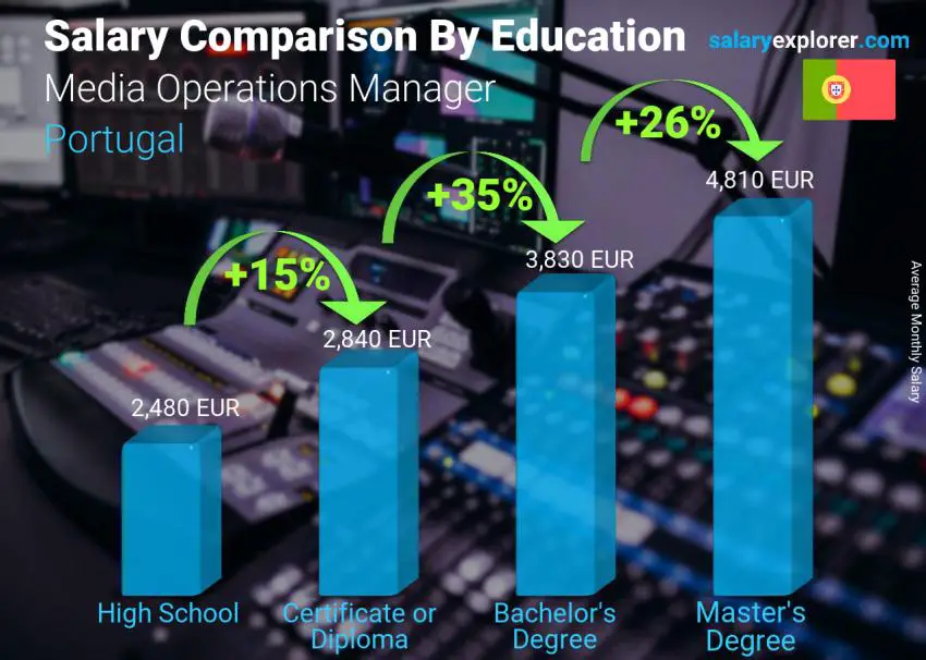 Salary comparison by education level monthly Portugal Media Operations Manager