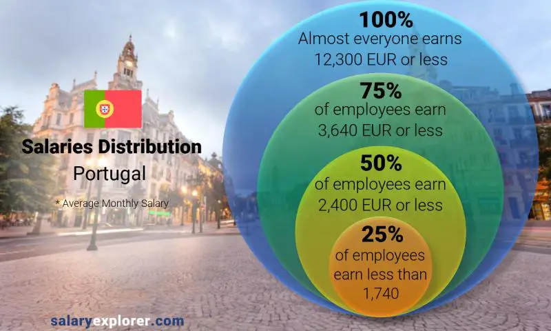 Median and salary distribution Portugal monthly