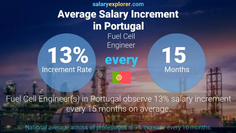 Annual Salary Increment Rate Portugal Fuel Cell Engineer