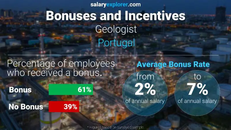 Annual Salary Bonus Rate Portugal Geologist