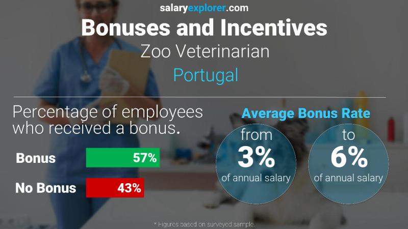 Annual Salary Bonus Rate Portugal Zoo Veterinarian