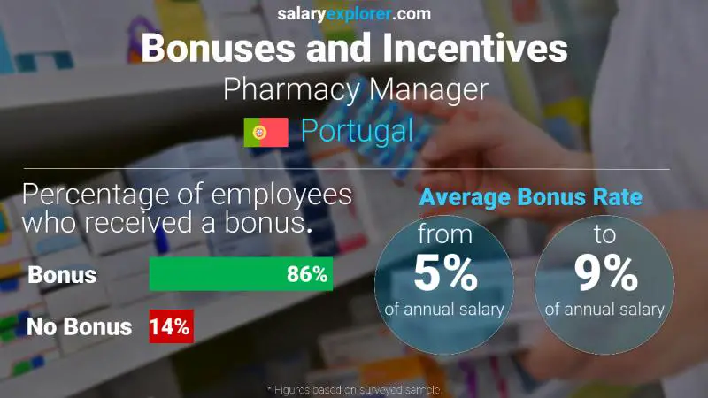 Annual Salary Bonus Rate Portugal Pharmacy Manager