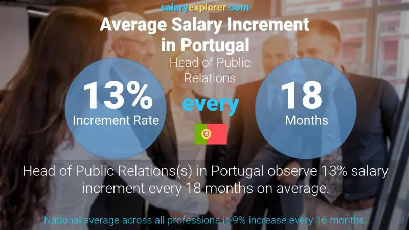 Annual Salary Increment Rate Portugal Head of Public Relations