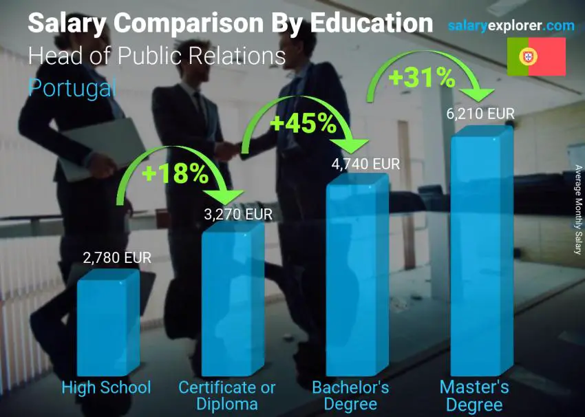 Salary comparison by education level monthly Portugal Head of Public Relations