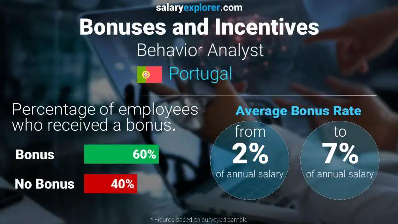 Annual Salary Bonus Rate Portugal Behavior Analyst