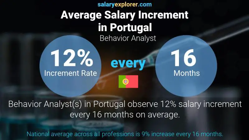 Annual Salary Increment Rate Portugal Behavior Analyst