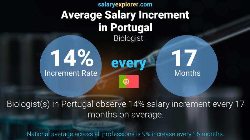 Annual Salary Increment Rate Portugal Biologist