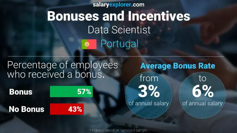 Annual Salary Bonus Rate Portugal Data Scientist