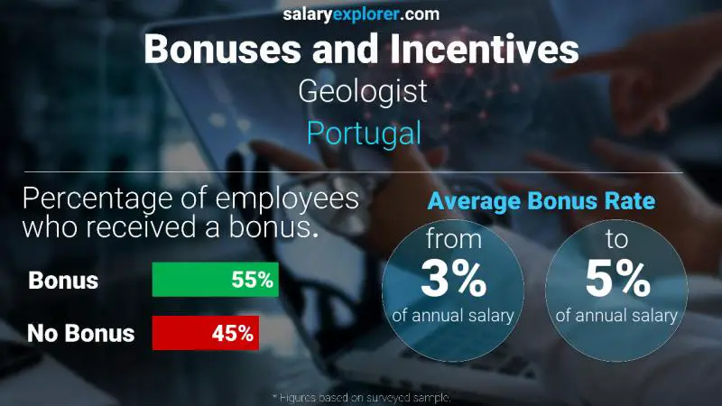 Annual Salary Bonus Rate Portugal Geologist