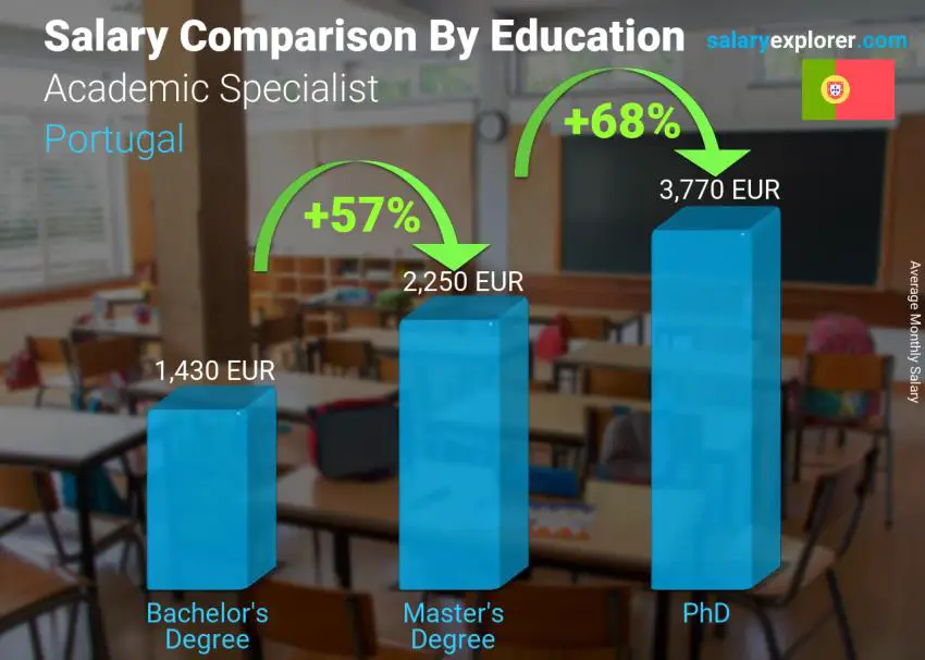 Salary comparison by education level monthly Portugal Academic Specialist