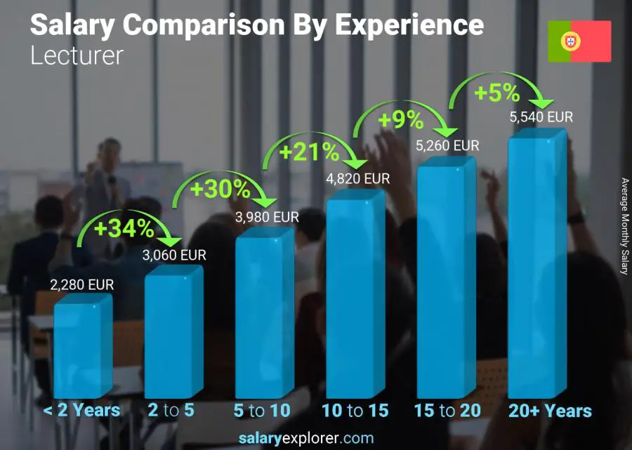 Salary comparison by years of experience monthly Portugal Lecturer