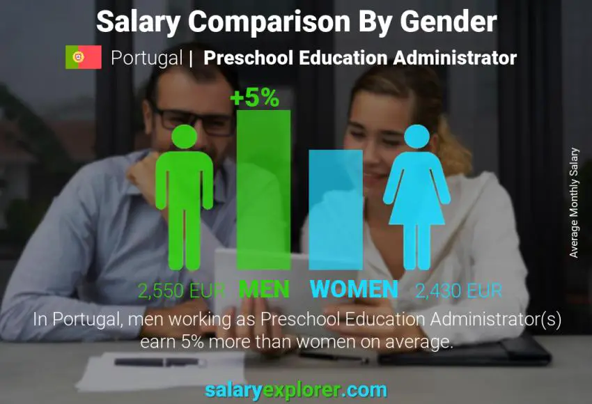 Salary comparison by gender Portugal Preschool Education Administrator monthly