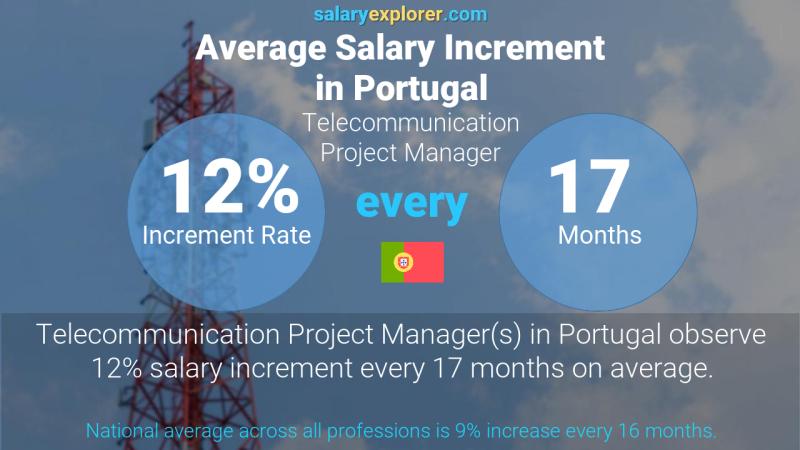 Annual Salary Increment Rate Portugal Telecommunication Project Manager