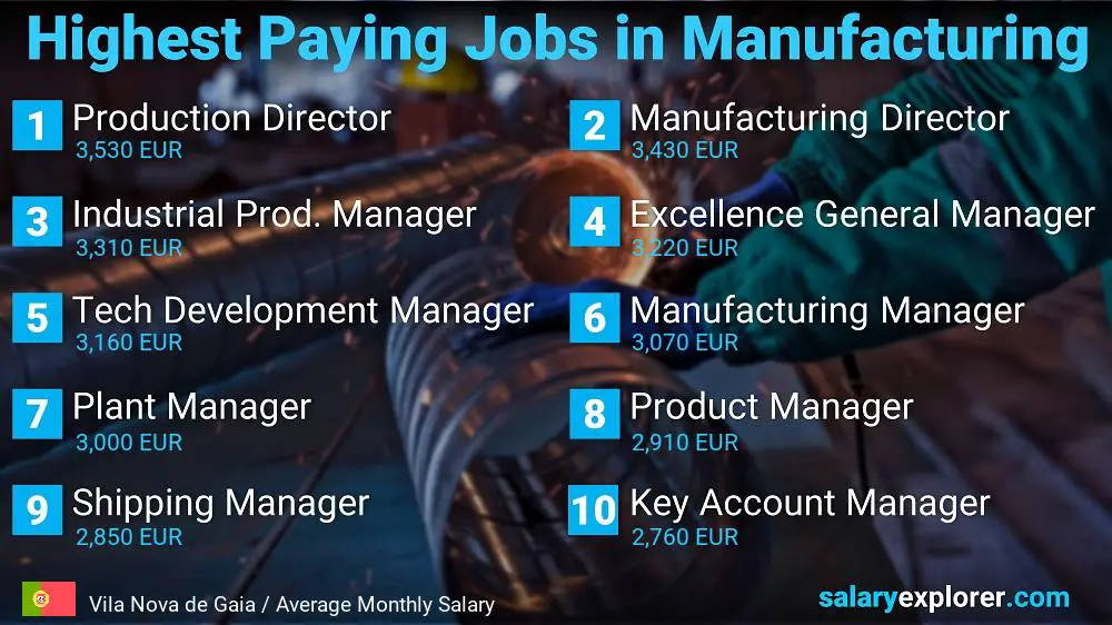 Most Paid Jobs in Manufacturing - Vila Nova de Gaia