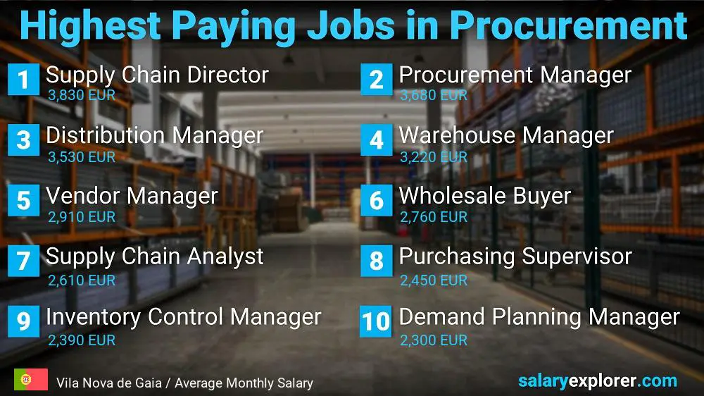 Highest Paying Jobs in Procurement - Vila Nova de Gaia