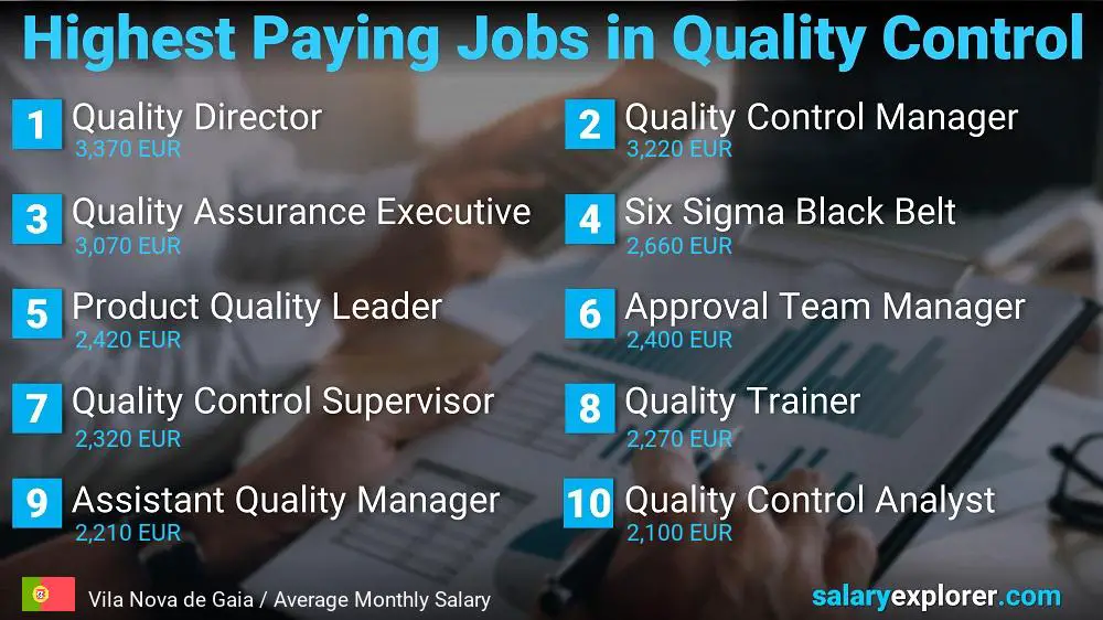 Highest Paying Jobs in Quality Control - Vila Nova de Gaia