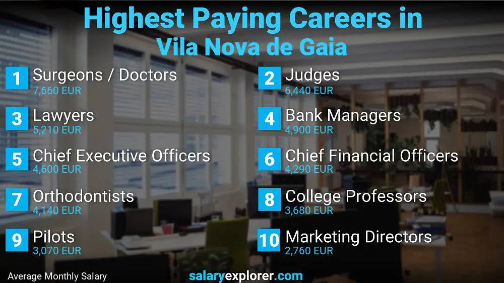 Highest Paying Jobs Vila Nova de Gaia