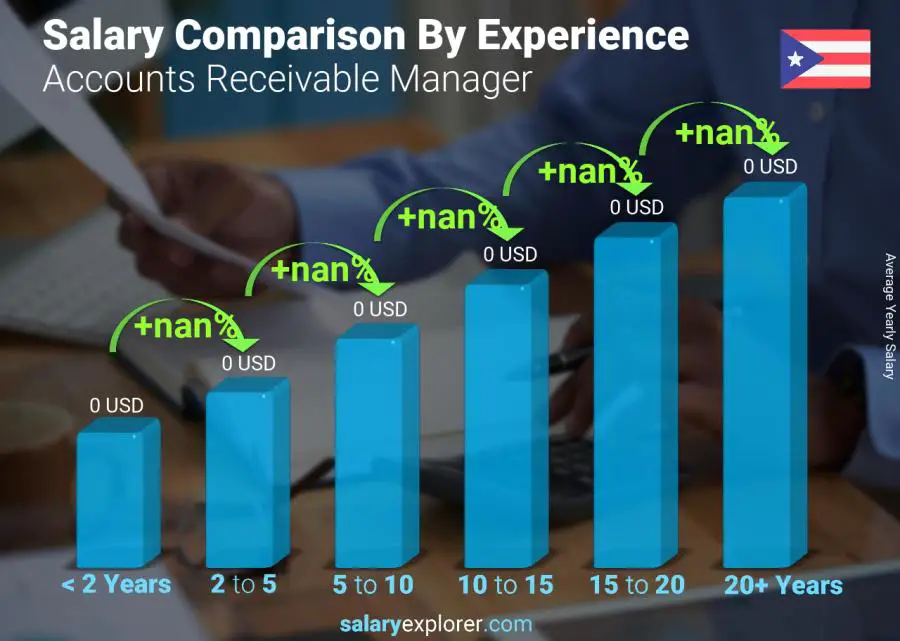 Salary comparison by years of experience yearly Puerto Rico Accounts Receivable Manager