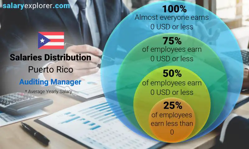 Median and salary distribution Puerto Rico Auditing Manager yearly