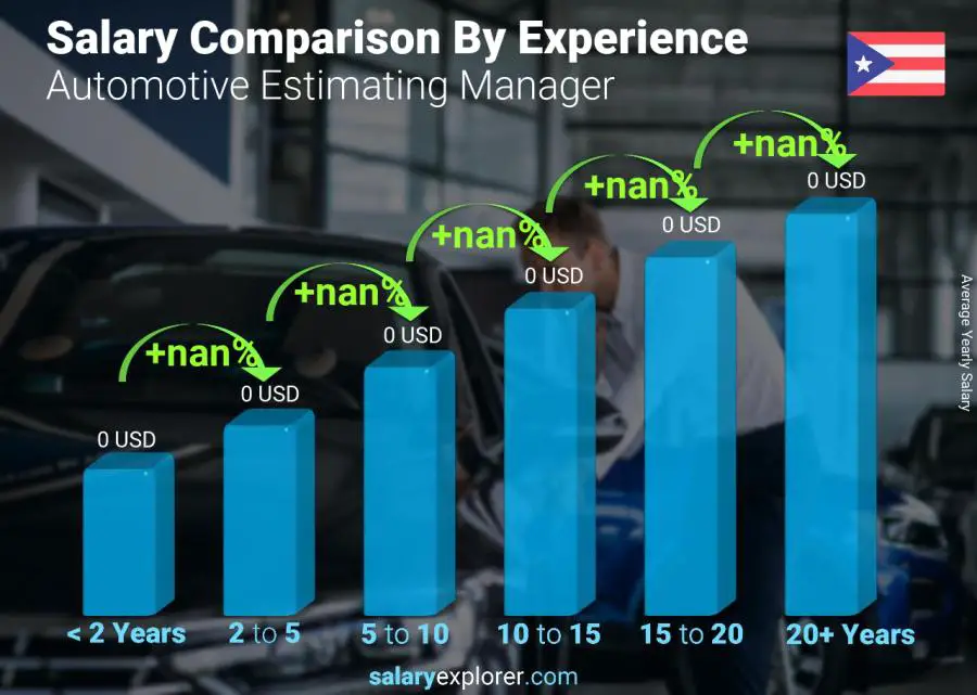 Salary comparison by years of experience yearly Puerto Rico Automotive Estimating Manager