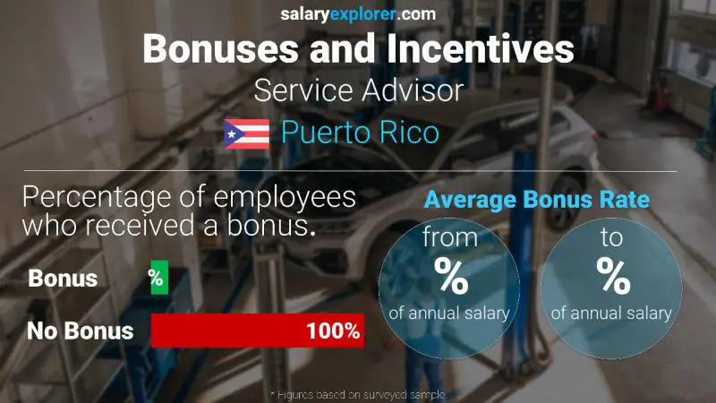Annual Salary Bonus Rate Puerto Rico Service Advisor