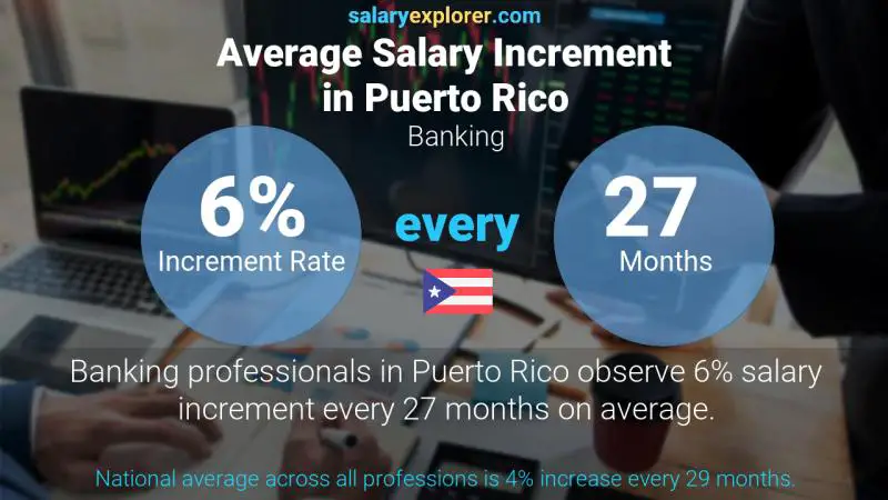 Annual Salary Increment Rate Puerto Rico Banking