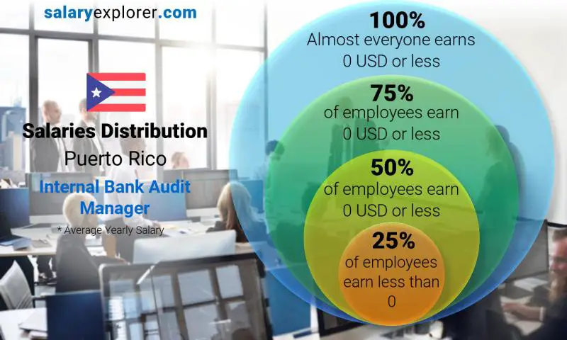 Median and salary distribution Puerto Rico Internal Bank Audit Manager yearly