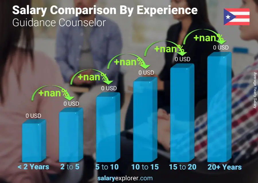 Salary comparison by years of experience yearly Puerto Rico Guidance Counselor