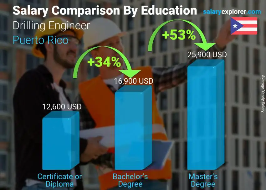 Salary comparison by education level yearly Puerto Rico Drilling Engineer