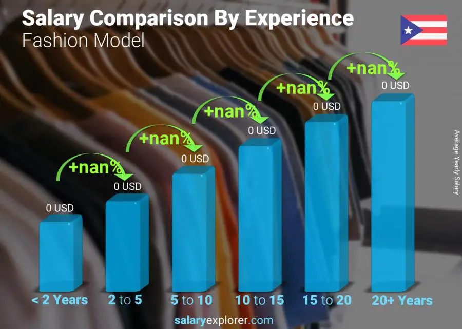 Salary comparison by years of experience yearly Puerto Rico Fashion Model