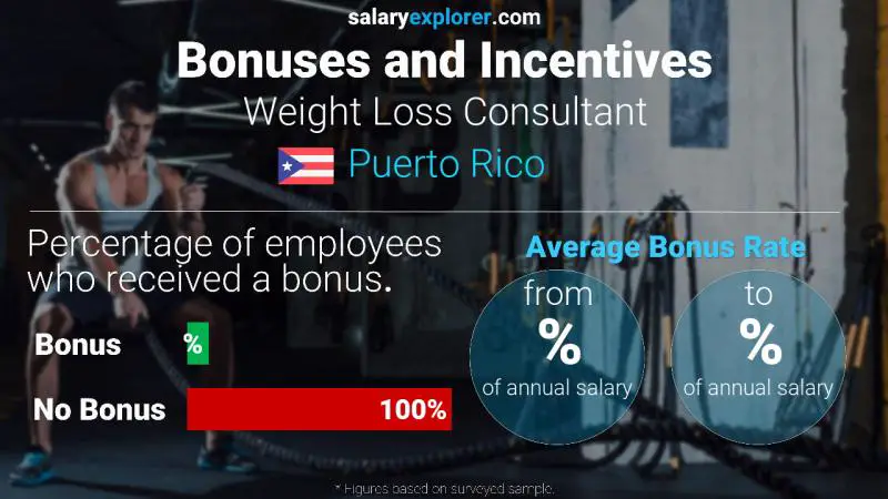 Annual Salary Bonus Rate Puerto Rico Weight Loss Consultant