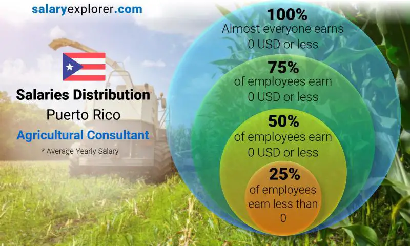 Median and salary distribution Puerto Rico Agricultural Consultant yearly
