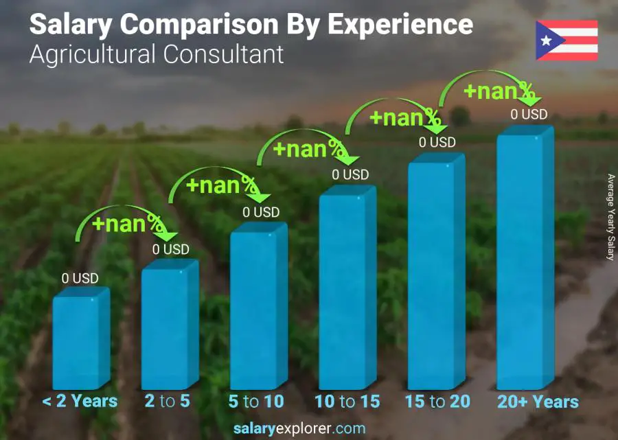 Salary comparison by years of experience yearly Puerto Rico Agricultural Consultant