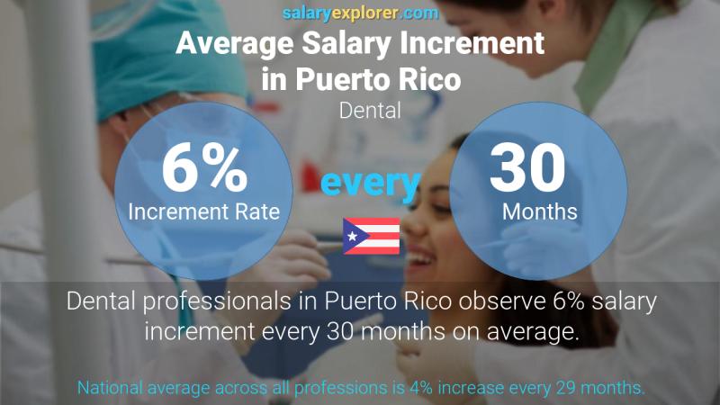 Annual Salary Increment Rate Puerto Rico Dental