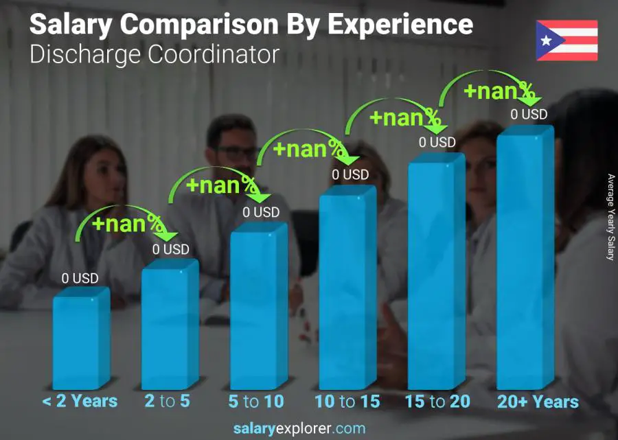 Salary comparison by years of experience yearly Puerto Rico Discharge Coordinator