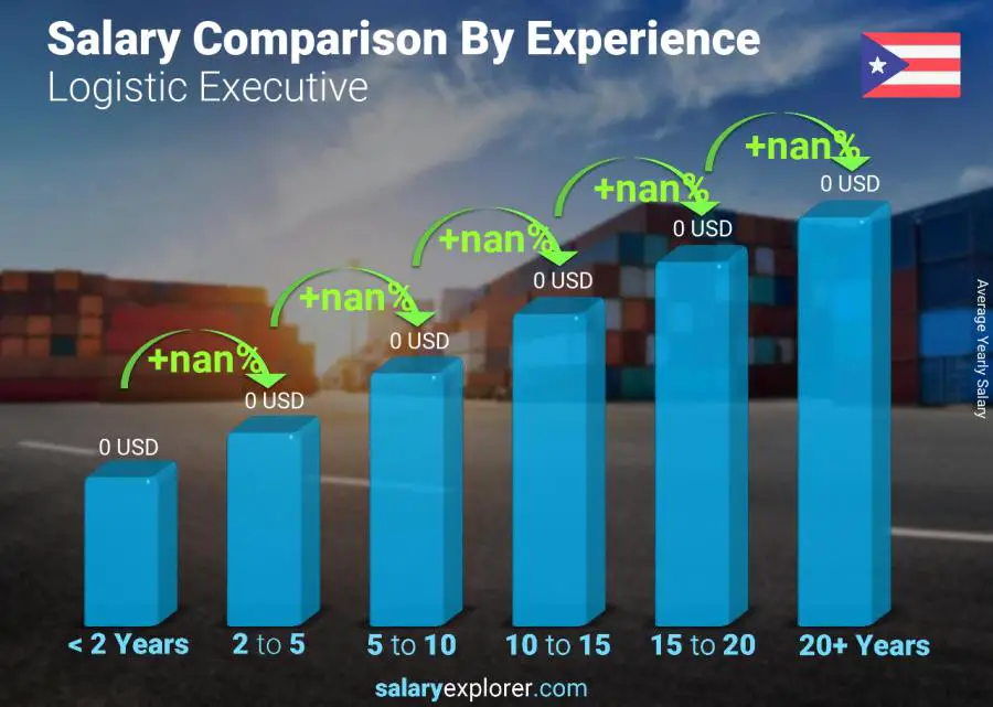 Salary comparison by years of experience yearly Puerto Rico Logistic Executive