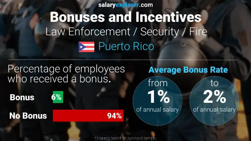 Annual Salary Bonus Rate Puerto Rico Law Enforcement / Security / Fire