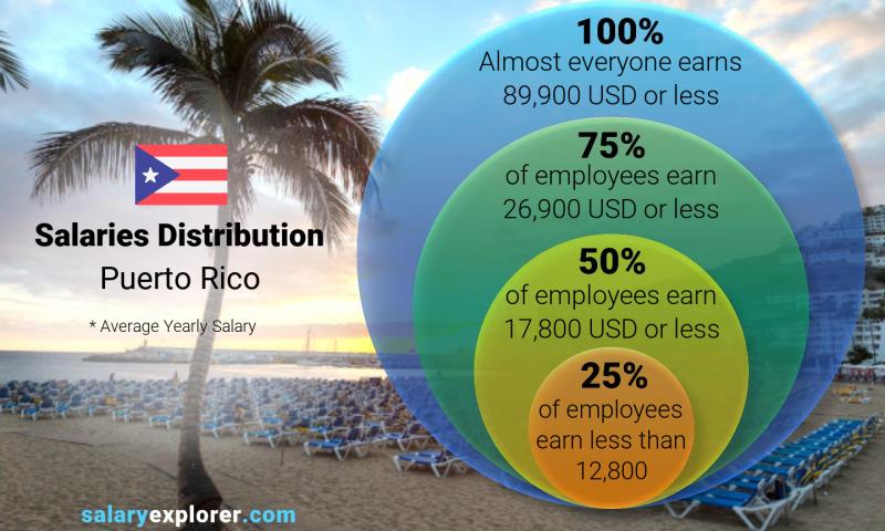 Median and salary distribution Puerto Rico yearly