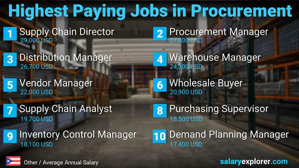 Highest Paying Jobs in Procurement - Other