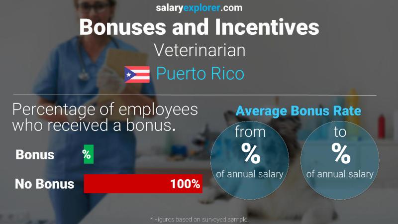 Annual Salary Bonus Rate Puerto Rico Veterinarian